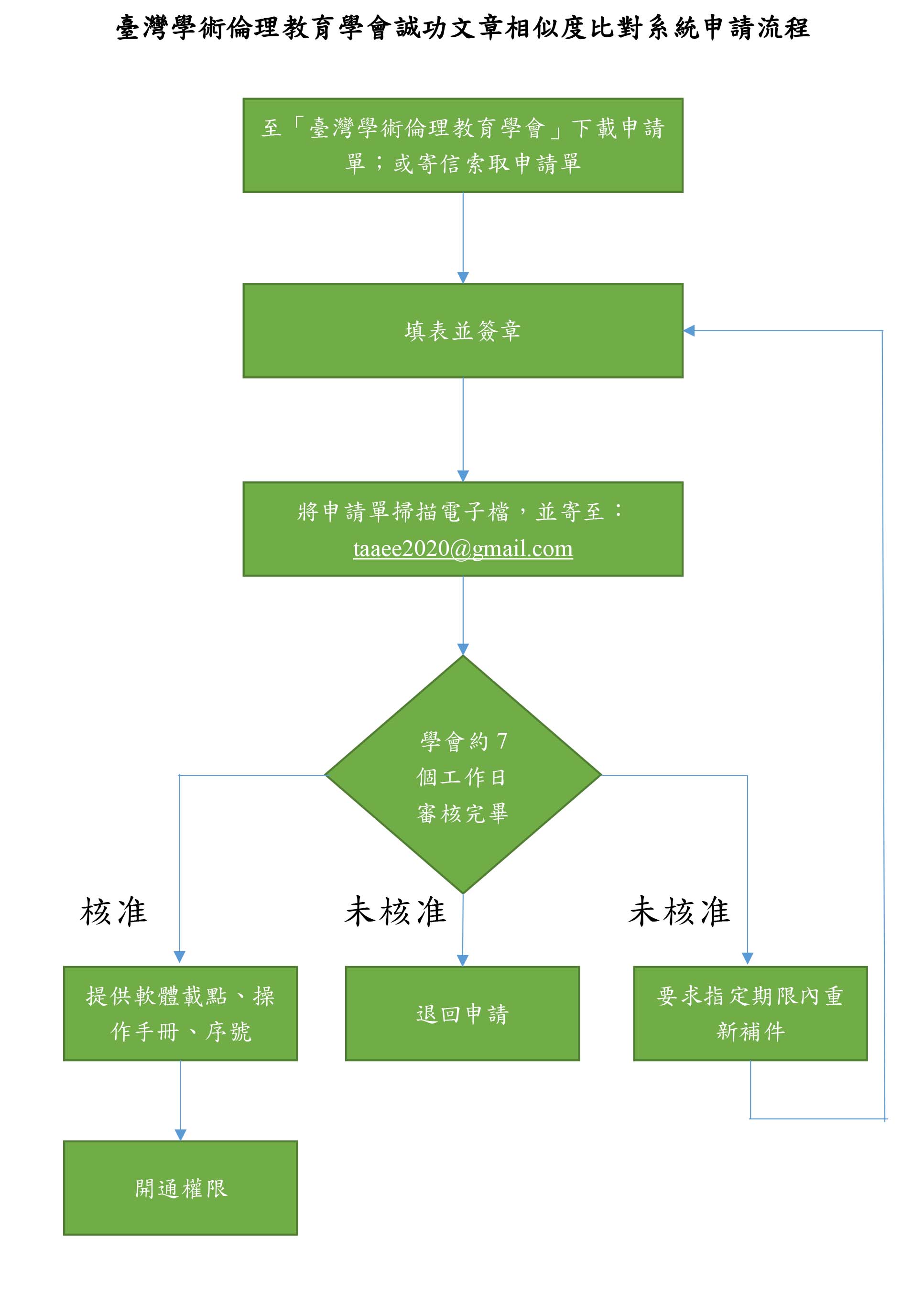 誠功文章相似度比對系統（專業版）申請流程